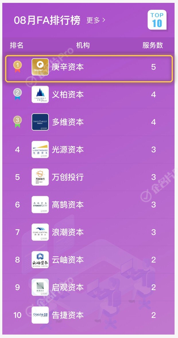 Qimingpian August FA Ranking TOP 10; Glacier Capital placed 1st