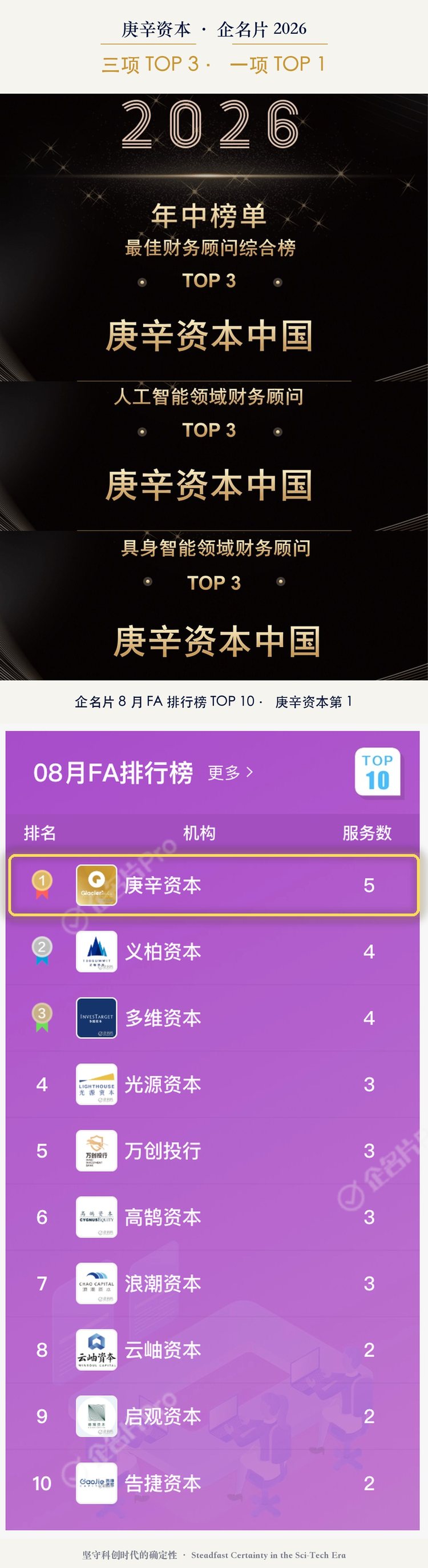 Qimingpian 2026 mid-year rankings: TOP 3 on the overall Best Financial Adviser list, TOP 3 in Artificial Intelligence, TOP 3 in Embodied Intelligence, and TOP 1 on the August FA Ranking — Glacier Capital China