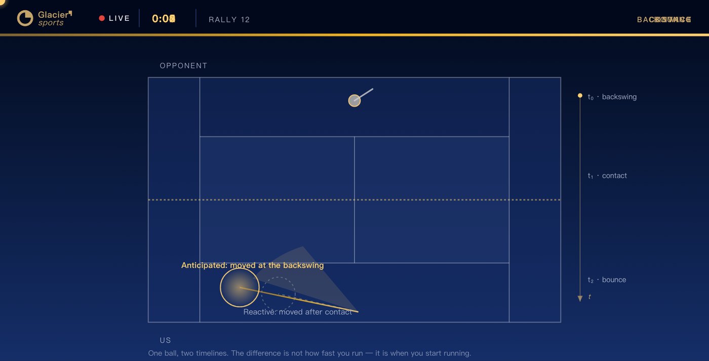 Glacier Capital postcard: The half-court · timing of anticipation